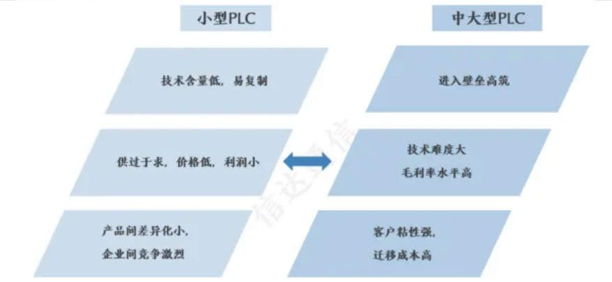 小型 PLC与中大型PLC的区别.jpg